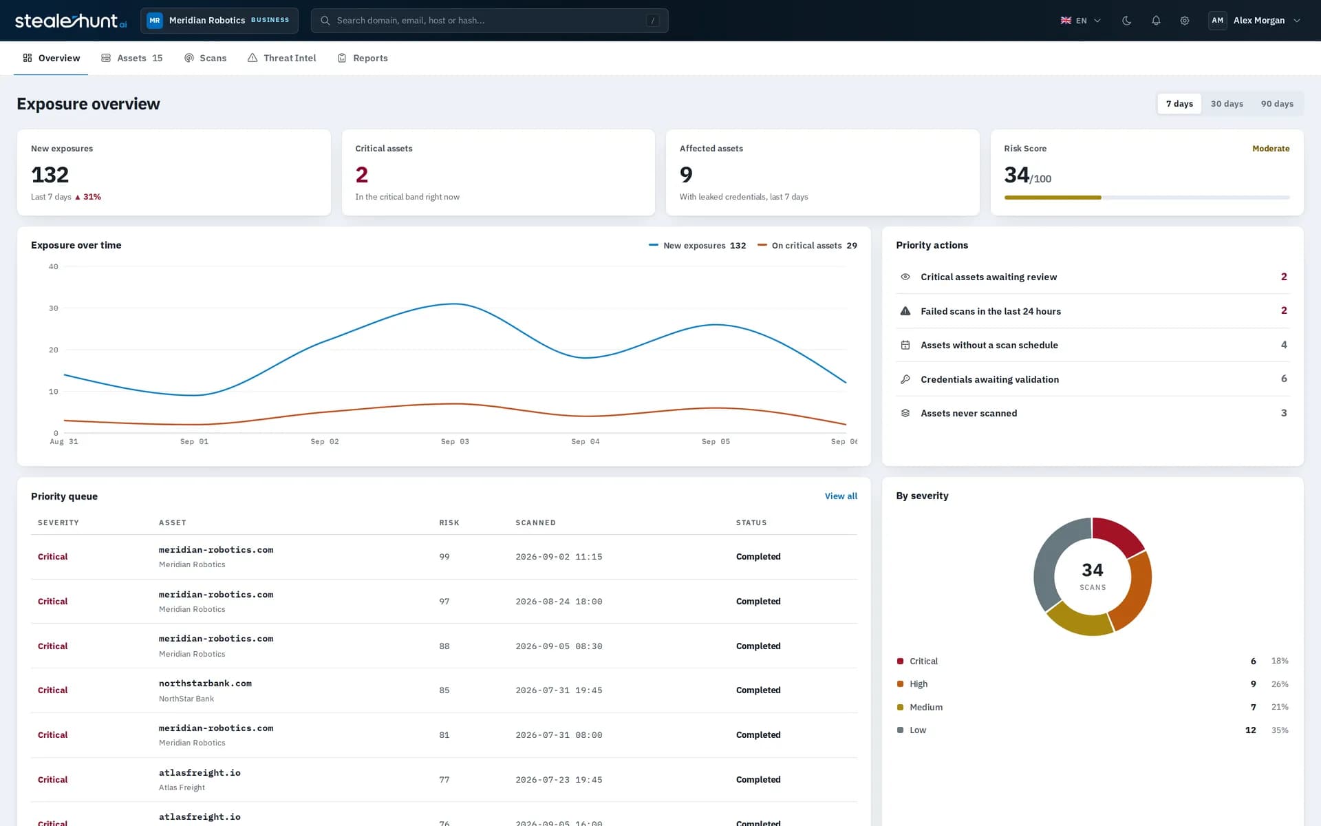 StealerHunt SOC dashboard with exposure KPIs, trend charts and top affected assets